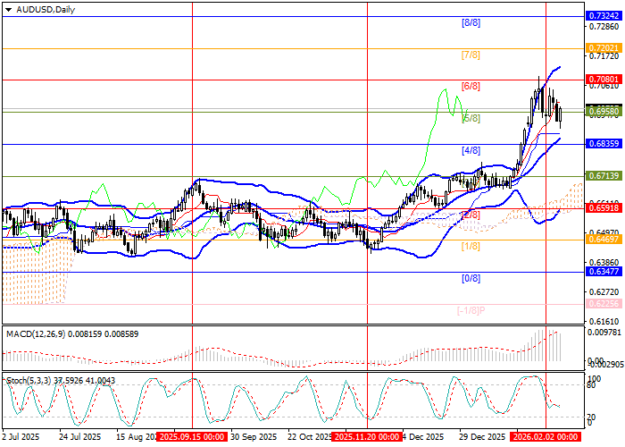 AUD/USD: faktor moneter berkontribusi pada pertumbuhan harga