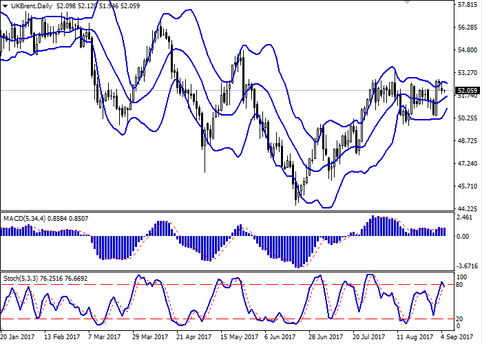 Brent trading strategies