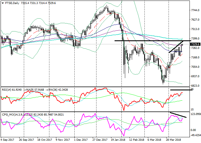 FTSE: analisis teknikal