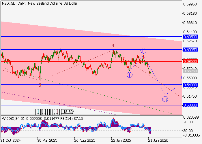 NZD/USD: analiza falowa