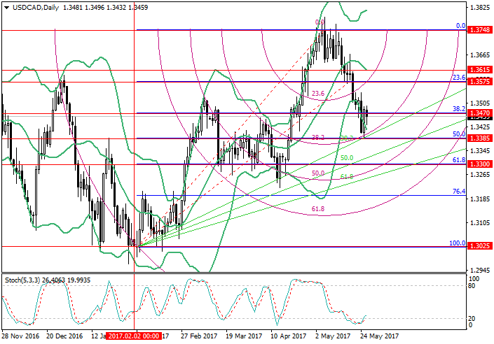 Fibonacci analysis in forex trading
