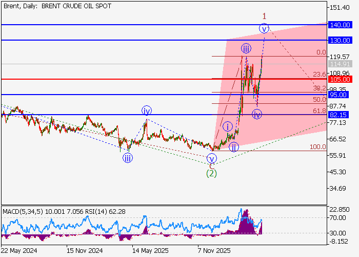 Brent Crude Oil: analiza falowa