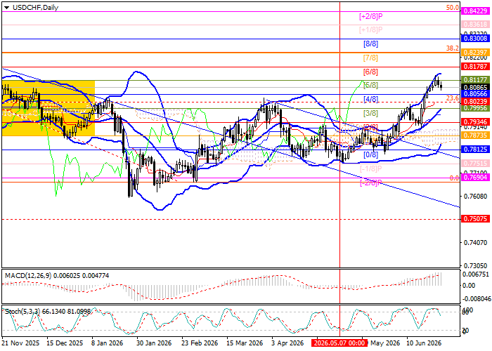 USD/CHF: technical analysis