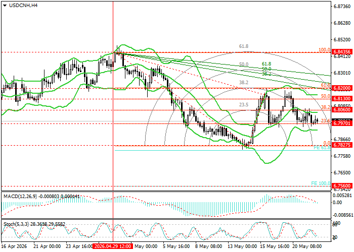 USD/CNH: analiza poziomów Fibonacciego