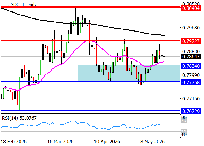 USD/CHF: rozwój „byczej” dynamiki z obszaru wsparcia 0.7834–0.7775