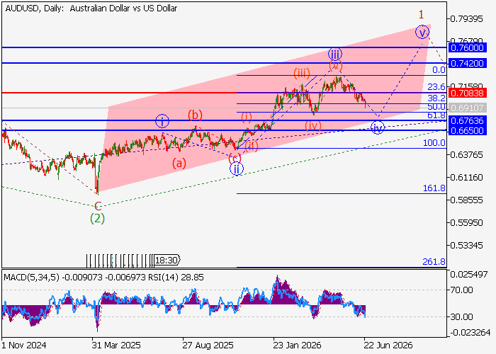 AUD/USD: การวิเคราะห์คลื่น