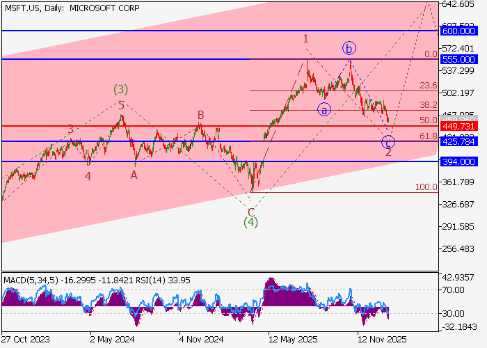Microsoft Corp.: wave analysis