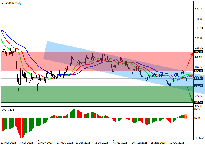 Starbucks Corp.: analisis teknis