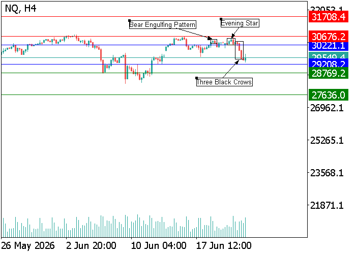 NQ 100: การวิเคราะห์แท่งเทียน