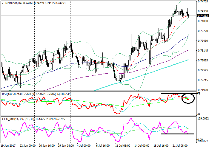 NZD/USD: технический анализ