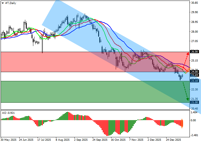 AT&T Inc.: analiza techniczna