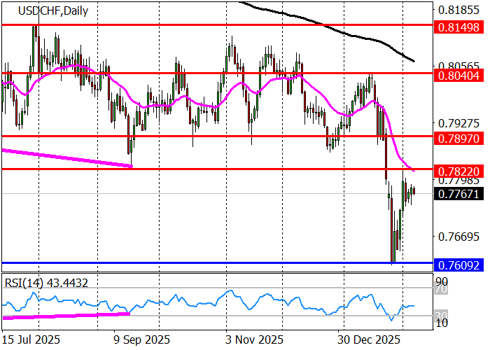 USD/CHF: implementasi kecerdasan buatan (AI) skala besar di industri dan proses bisnis utama dapat meningkatkan GDP Swiss sebesar 11.0% pada tahun 2034