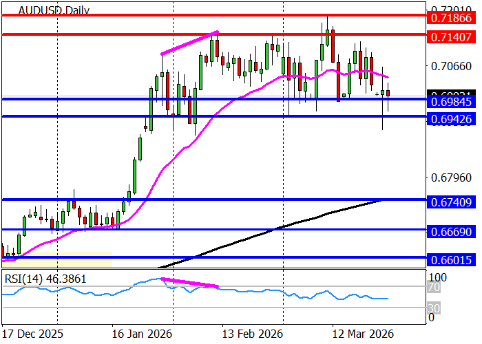 AUD/USD: harga telah menguji batas bawah kisaran 0.7186–0.6942
