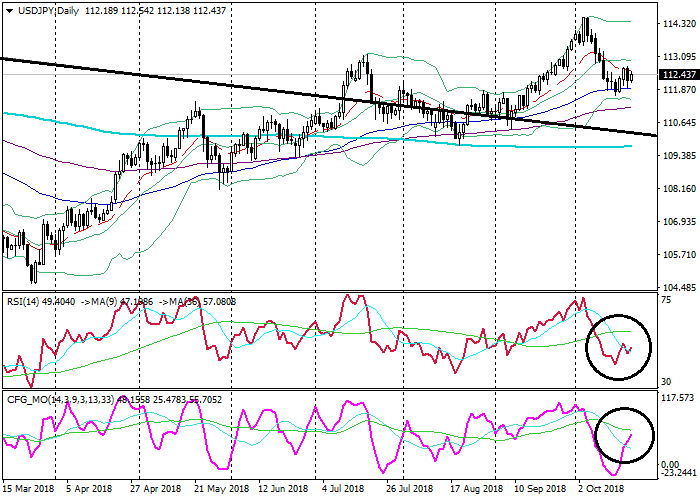 USD/JPY: analiza techniczna