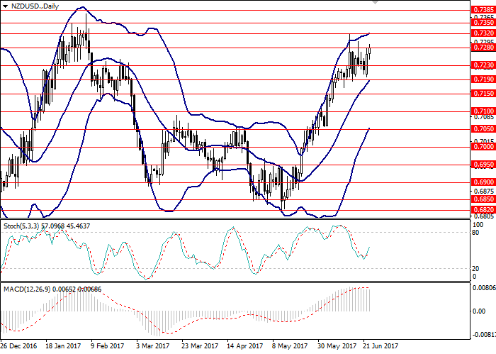 NZD/USD: การวิเคราะห์ทางเทคนิค