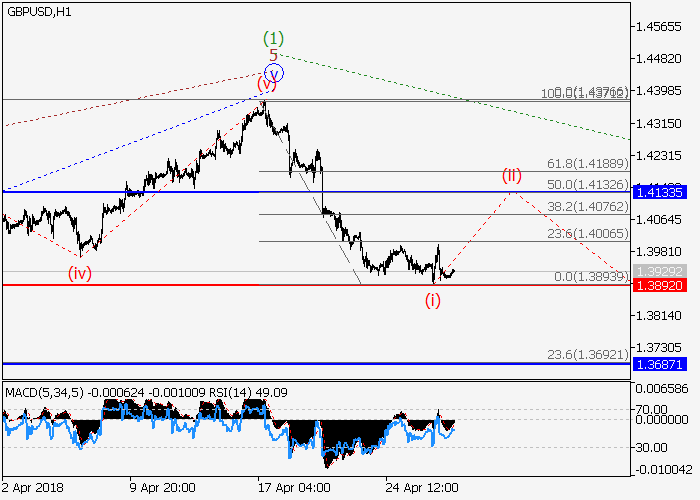 GBP/USD: волновой анализ