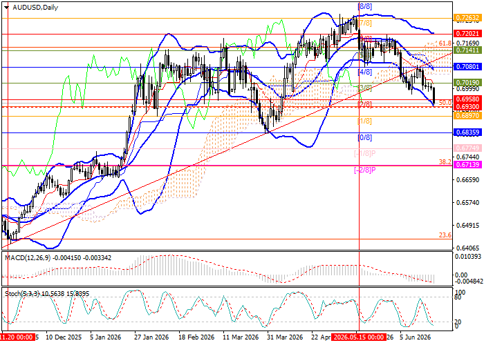 AUD/USD: the Chicago Fed President Austan Goolsbee doubted that inflationary factors are transitory