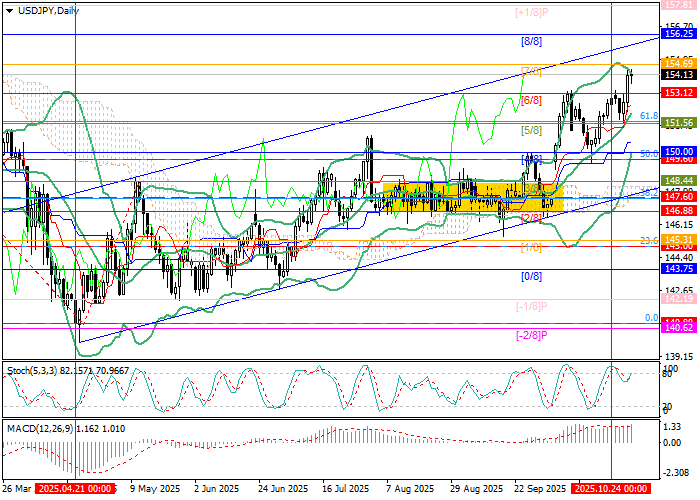 USD/JPY: faktor moneter berkontribusi pada pertumbuhan pair mata uang ini