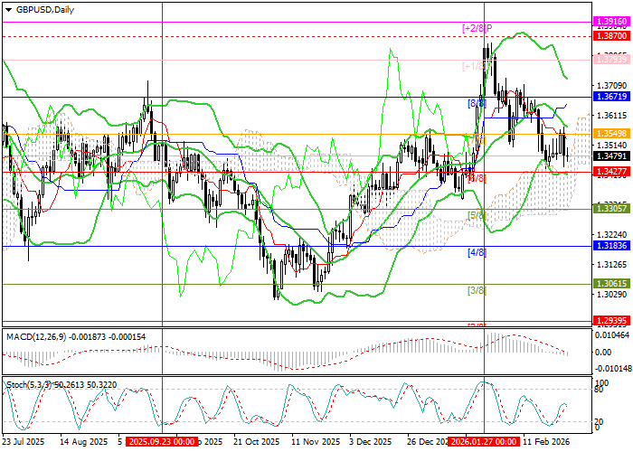 GBP/USD: czynniki makroekonomiczne potwierdzają prawdopodobieństwo obniżenia stopy procentowej przez Bank Anglii w marcu