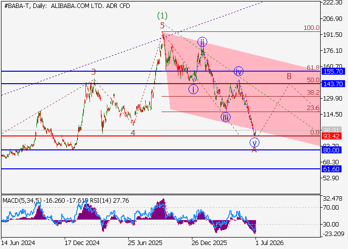 Alibaba Group Holdings Ltd.: analiza falowa