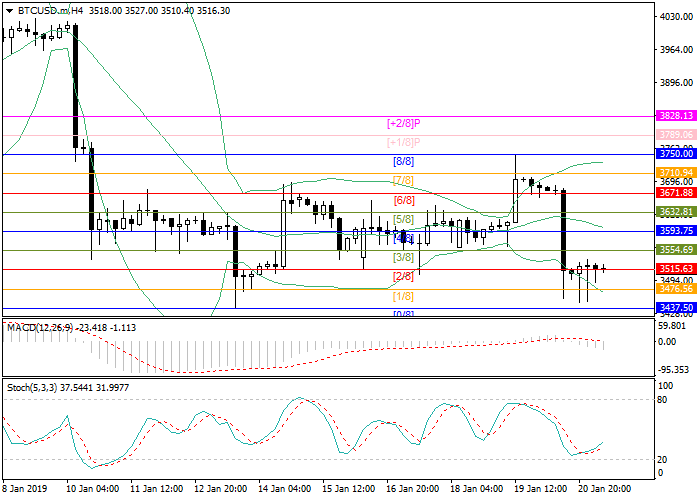 Bitcoin: analisis teknis