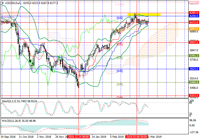 ASX 200: تحليل مستويات موراي