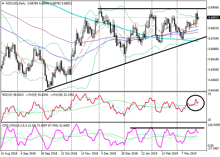 NZD/USD: analiza techniczna