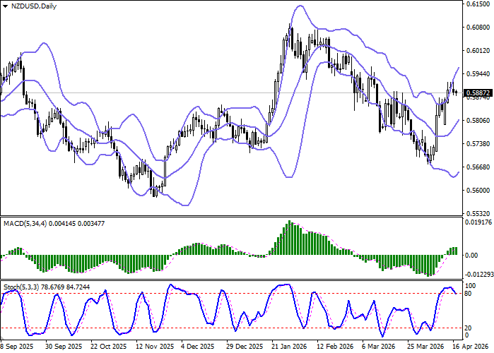 NZD/USD: the price range is expanding from the upper boundary, opening the way for “bullish” momentum to extend towards new highs