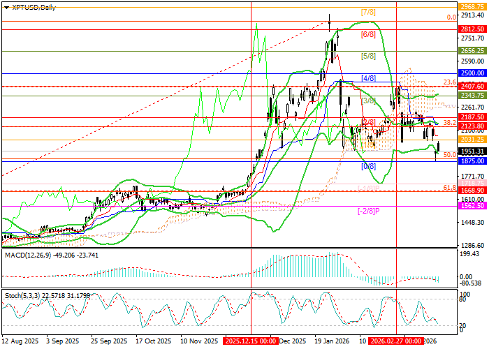 XPT/USD: potencjał spadku pary utrzymuje się