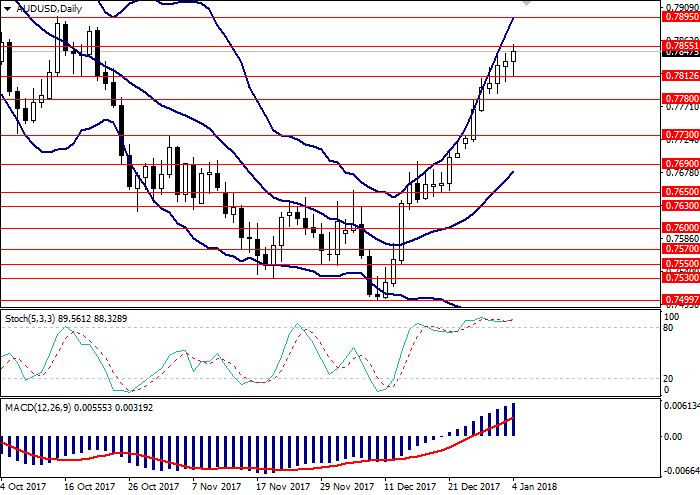 AUD/USD: general analysis 04 January 2018, 13:02