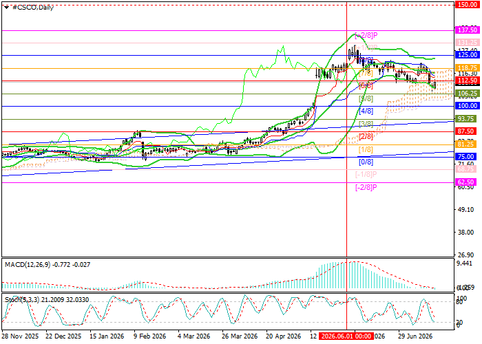 Cisco Systems Inc.: Murrey analysis