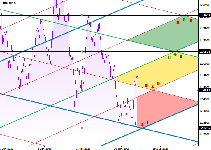 EUR/USD: การวิเคราะห์ระดับแนวทแยง