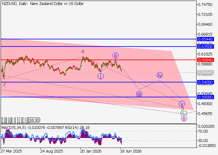 NZD/USD: การวิเคราะห์คลื่น