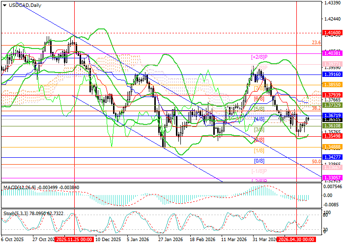 USD/CAD: การเติบโตเนื่องจากความตึงเครียดทางภูมิรัฐศาสตร์ที่ทวีความรุนแรงขึ้นในตะวันออกกลาง
