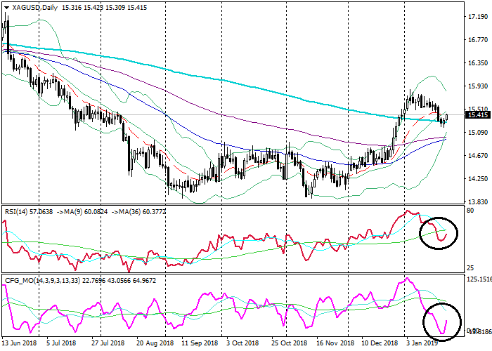 XAG/USD: Technische Analyse