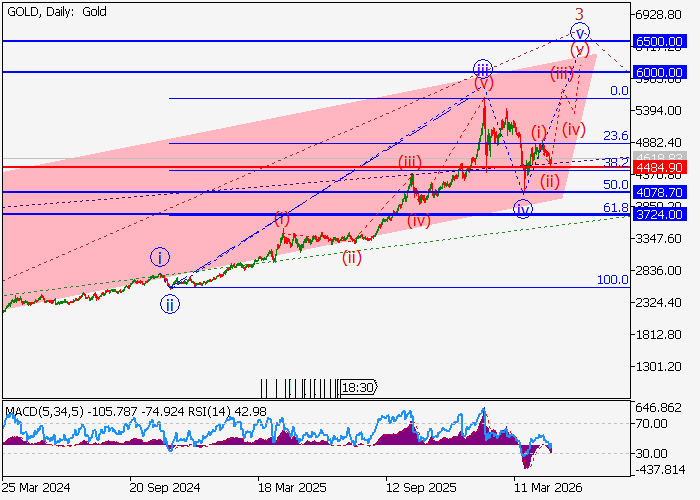 XAU/USD: analiza falowa