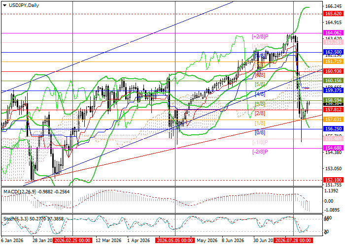USD/JPY: Current trend