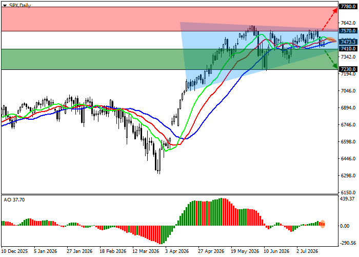 S&P 500: chỉ số tiếp tục chịu áp lực từ căng thẳng địa chính trị leo thang ở Trung Đông