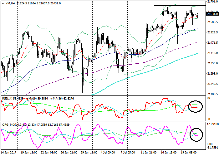 YM: Technische Analyse