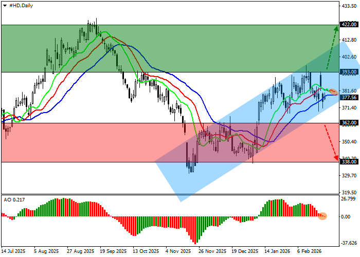 The Home Depot Inc.: analiza techniczna