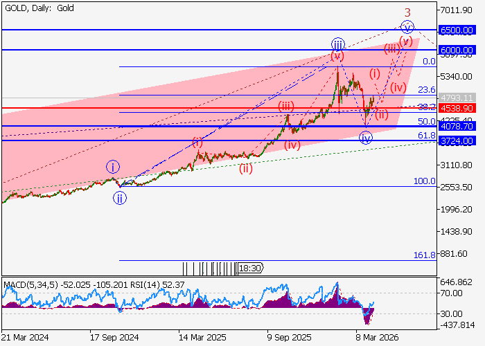 XAU/USD: analiza falowa