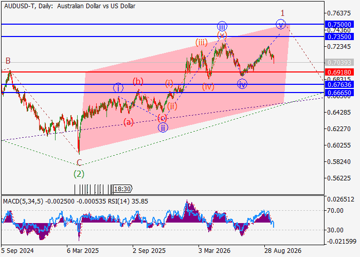 AUD/USD: волновой анализ