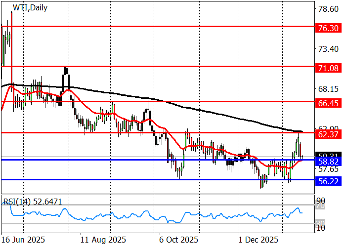WTI Crude Oil: średnioterminowy trend zmienił się na wzrostowy w tym tygodniu