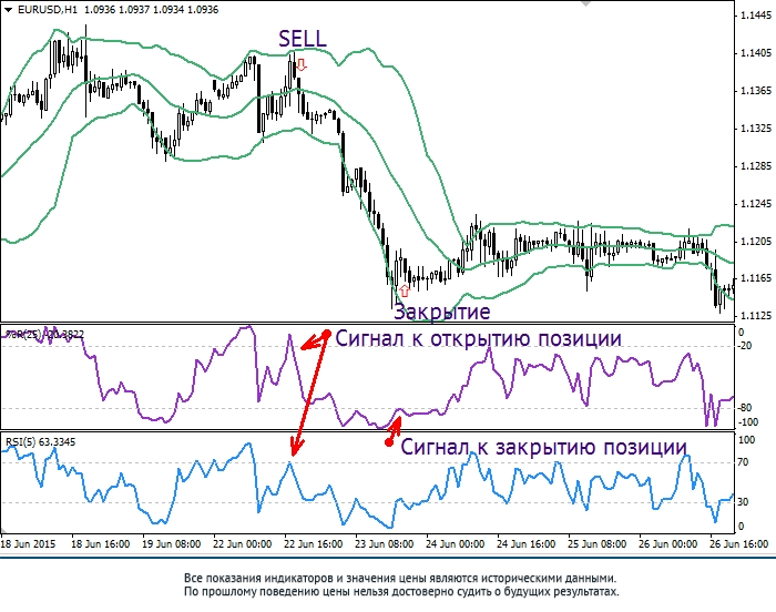 Закрытие позиции. Пересечение линий RSI 14. Закрытие позиций по монетам.