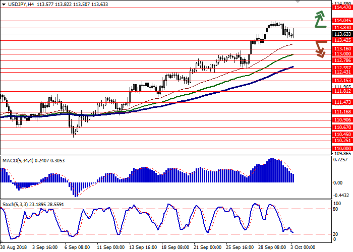 USD/JPY: пара торгуется разнонаправленно