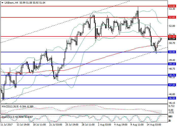 Brent trading strategies