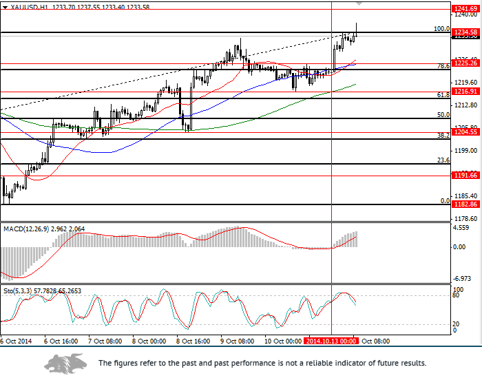 Level trading 123 4 indicators