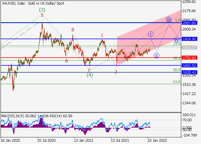 Bullion Trading Tips: Gold Wave Analysis for Today [21-01-2022]