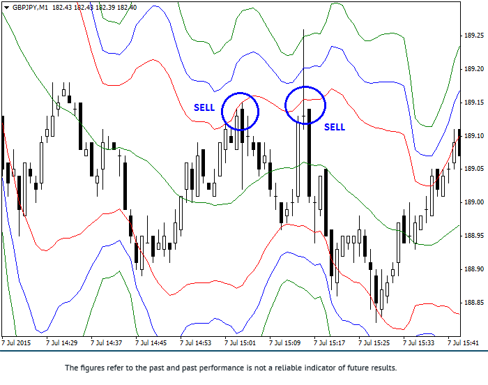 Bollinger bands m1