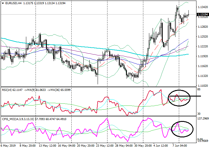 EUR/USD, EUR/USD: technical analysis, Technical Analysis, Stockmarkets Insights, Trading Tools:Biedex